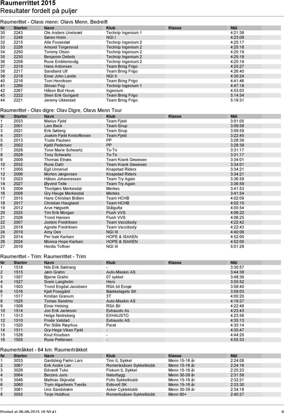 Antonsen Team Bring Frigo 4:25:27 38 2217 Sandland Ulf Team Bring Frigo 4:26:40 39 2218 Einar John Lande NGI II 4:30:24 40 2216 Tom Henriksen Team Bring Frigo 4:41:46 41 2266 Shivan Fog Technip