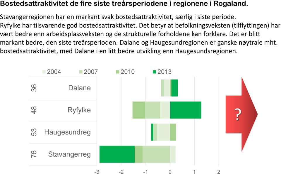 Det betyr at befolkningsveksten (tilflyttingen) har vært bedre enn arbeidsplassveksten og de strukturelle forholdene kan forklare.