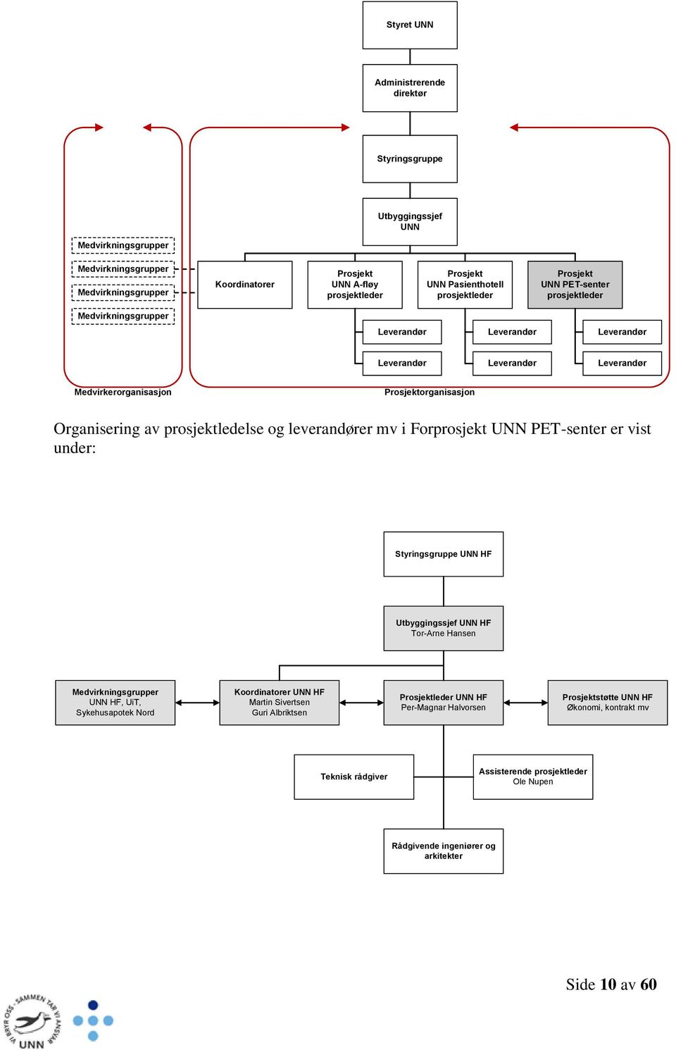 Organisering av prosjektledelse og leverandører mv i Forprosjekt UNN PET-senter er vist under: Styringsgruppe UNN HF Utbyggingssjef UNN HF Tor-Arne Hansen Medvirkningsgrupper UNN HF, UiT,