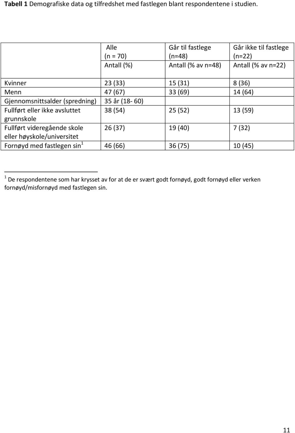 33 (69) 14 (64) Gjennomsnittsalder (spredning) 35 år (18 60) Fullført eller ikke avsluttet 38 (54) 25 (52) 13 (59) grunnskole Fullført videregående skole 26