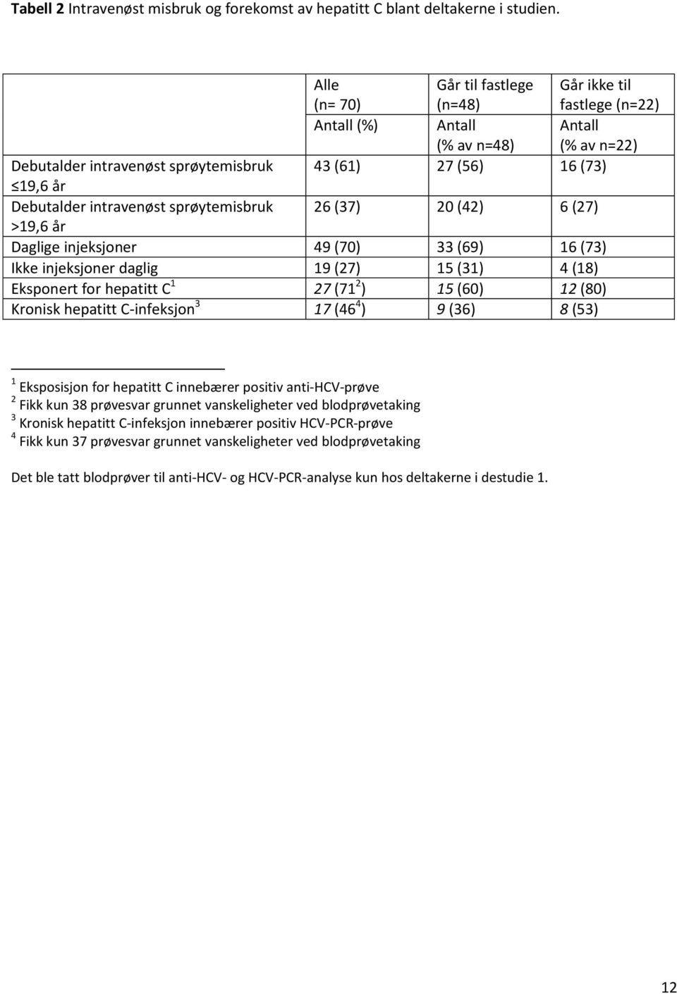 intravenøst sprøytemisbruk 26 (37) 20 (42) 6 (27) >19,6 år Daglige injeksjoner 49 (70) 33 (69) 16 (73) Ikke injeksjoner daglig 19 (27) 15 (31) 4 (18) Eksponert for hepatitt C 1 27 (71 2 ) 15 (60) 12