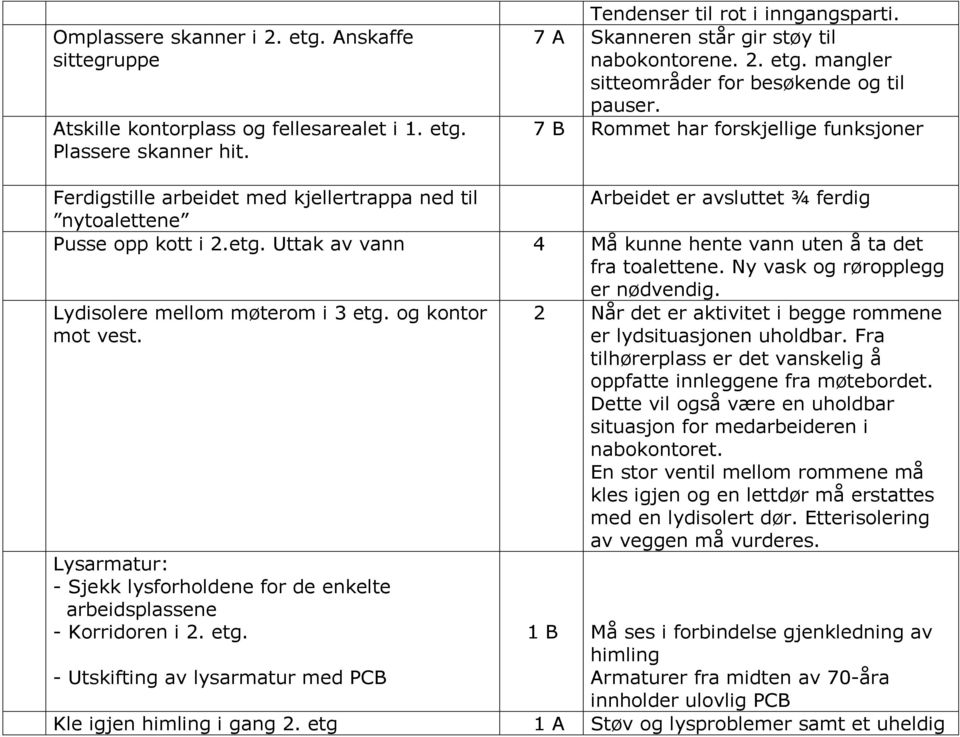 7 B Rommet har forskjellige funksjoner Ferdigstille arbeidet med kjellertrappa ned til Arbeidet er avsluttet ¾ ferdig nytoalettene Pusse opp kott i 2.etg.