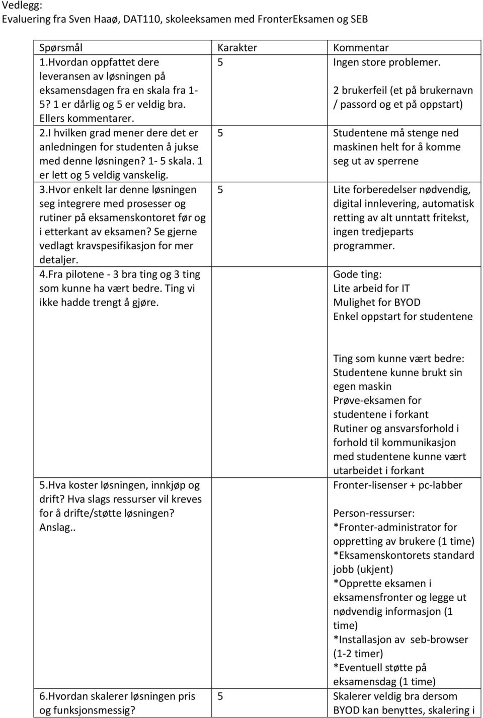 I hvilken grad mener dere det er anledningen for studenten å jukse med denne løsningen? 1-5 skala. 1 er lett og 5 veldig vanskelig. 3.