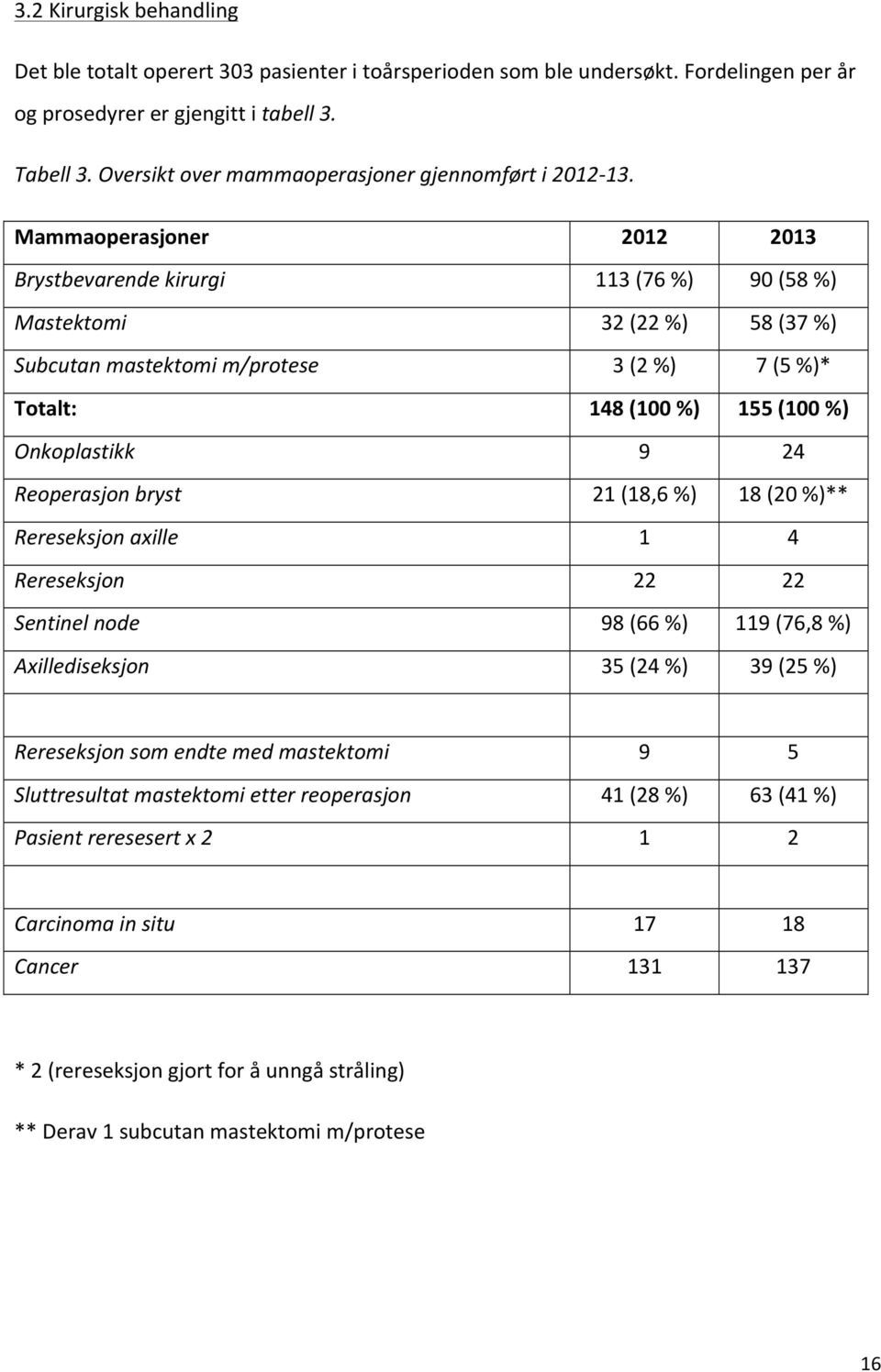 Mammaoperasjoner 2012 2013 Brystbevarende kirurgi 113 (76 %) 90 (58 %) Mastektomi 32 (22 %) 58 (37 %) Subcutan mastektomi m/protese 3 (2 %) 7 (5 %)* Totalt: 148 (100 %) 155 (100 %) Onkoplastikk 9 24