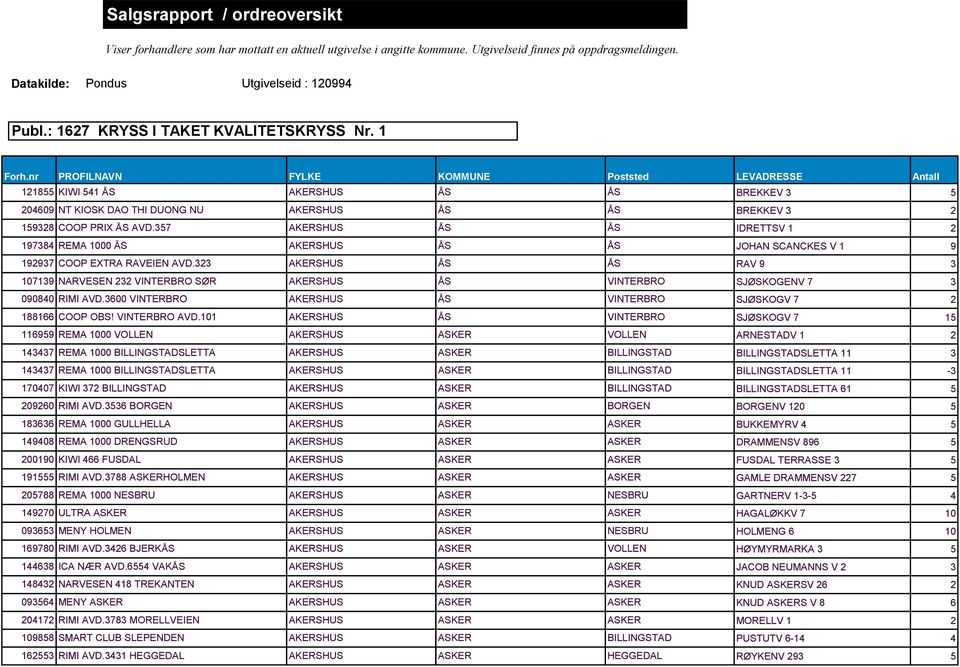 7 AKERSHUS ÅS ÅS 1978 REMA 1000 ÅS AKERSHUS ÅS ÅS 1997 COOP EXTRA RAVEIEN AVD. AKERSHUS ÅS ÅS 10719 NARVESEN VINTERBRO SØR AKERSHUS ÅS VINTERBRO 09080 RIMI AVD.