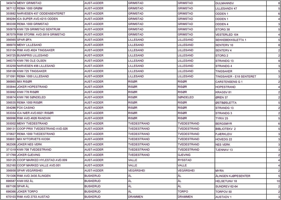 819 GRIMSTAD AUST-AGDER GRIMSTAD GRIMSTAD 66 SPAR ØFA AUST-AGDER LILLESAND LILLESAND 66970 MENY LILLESAND AUST-AGDER LILLESAND LILLESAND 10 RIMI AVD.