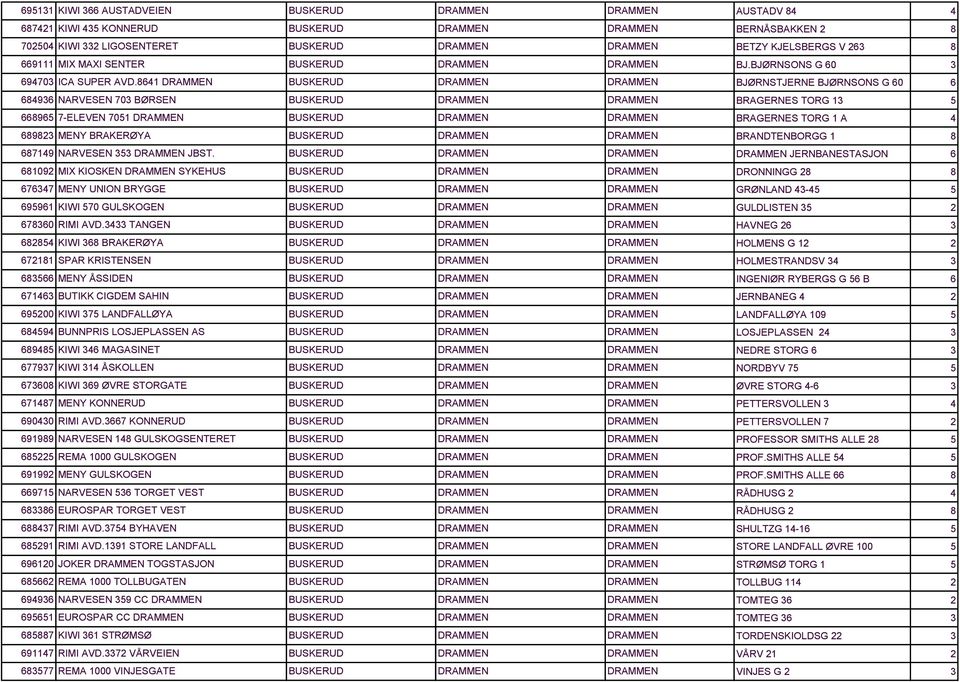 861 DRAMMEN BUSKERUD DRAMMEN DRAMMEN 6896 NARVESEN 70 BØRSEN BUSKERUD DRAMMEN DRAMMEN 66896 7-ELEVEN 701 DRAMMEN BUSKERUD DRAMMEN DRAMMEN 6898 MENY BRAKERØYA BUSKERUD DRAMMEN DRAMMEN 68719 NARVESEN