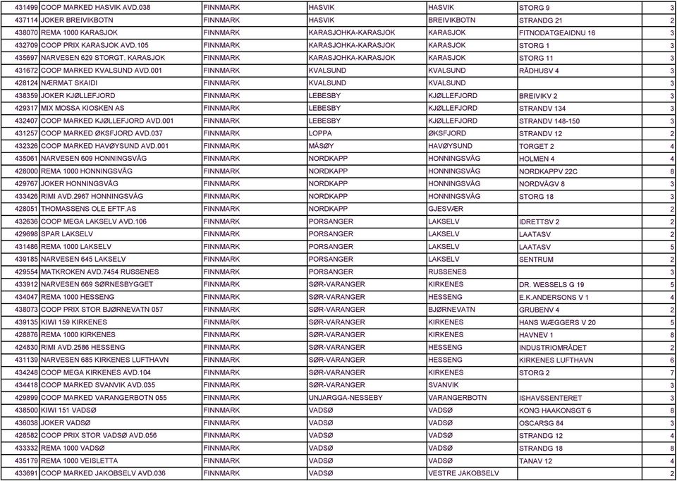 001 FINNMARK KVALSUND KVALSUND 81 NÆRMAT SKAIDI FINNMARK KVALSUND KVALSUND 89 JOKER KJØLLEFJORD FINNMARK LEBESBY KJØLLEFJORD 917 MIX MOSSA KIOSKEN AS FINNMARK LEBESBY KJØLLEFJORD 07 COOP MARKED