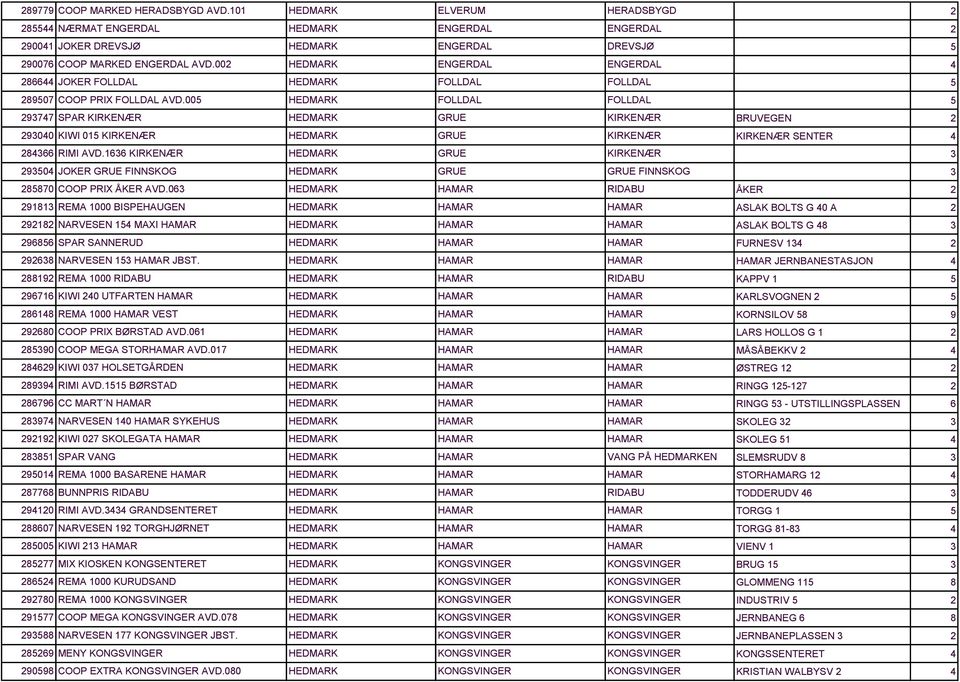 00 HEDMARK FOLLDAL FOLLDAL 977 SPAR KIRKENÆR HEDMARK GRUE KIRKENÆR 900 KIWI 01 KIRKENÆR HEDMARK GRUE KIRKENÆR 866 RIMI AVD.