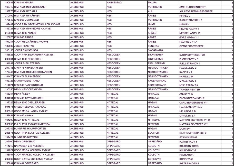 79 NEDRE HAGAVEI AKERSHUS NES ÅRNES 1001 REMA 1000 ÅRNES AKERSHUS NES ÅRNES 1870 KIWI 068 ÅRNES AKERSHUS NES ÅRNES 197 COOP MEGA ÅRNES AVD.