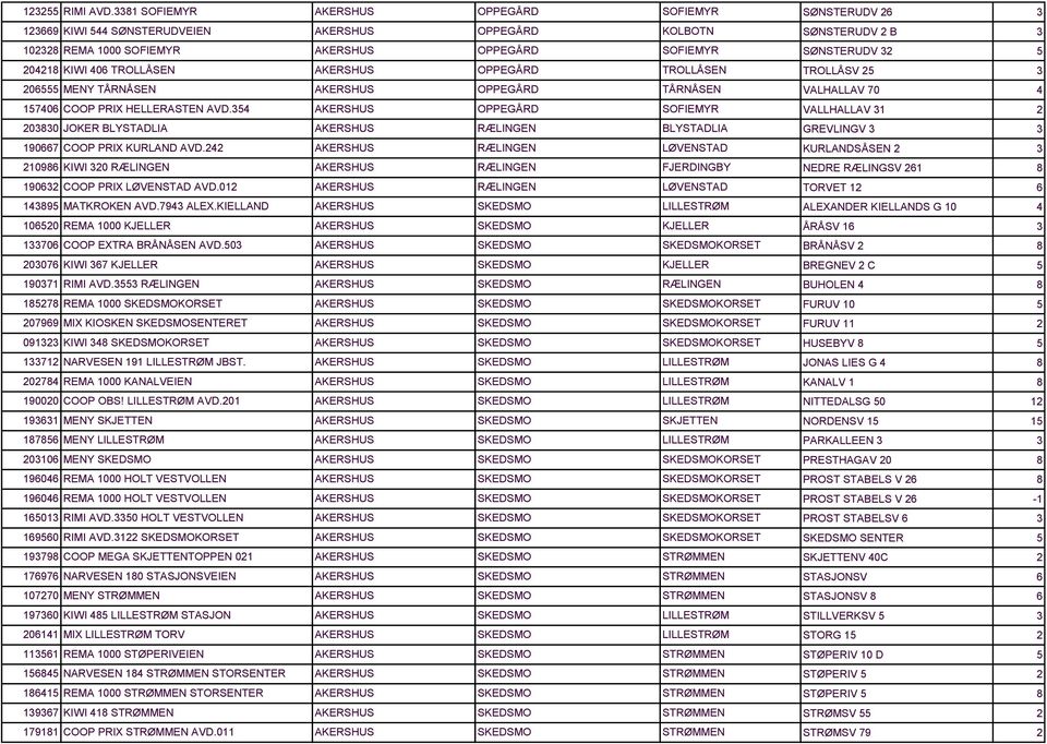 TÅRNÅSEN AKERSHUS OPPEGÅRD TÅRNÅSEN 1706 COOP PRIX HELLERASTEN AVD. AKERSHUS OPPEGÅRD SOFIEMYR 080 JOKER BLYSTADLIA AKERSHUS RÆLINGEN BLYSTADLIA 190667 COOP PRIX KURLAND AVD.