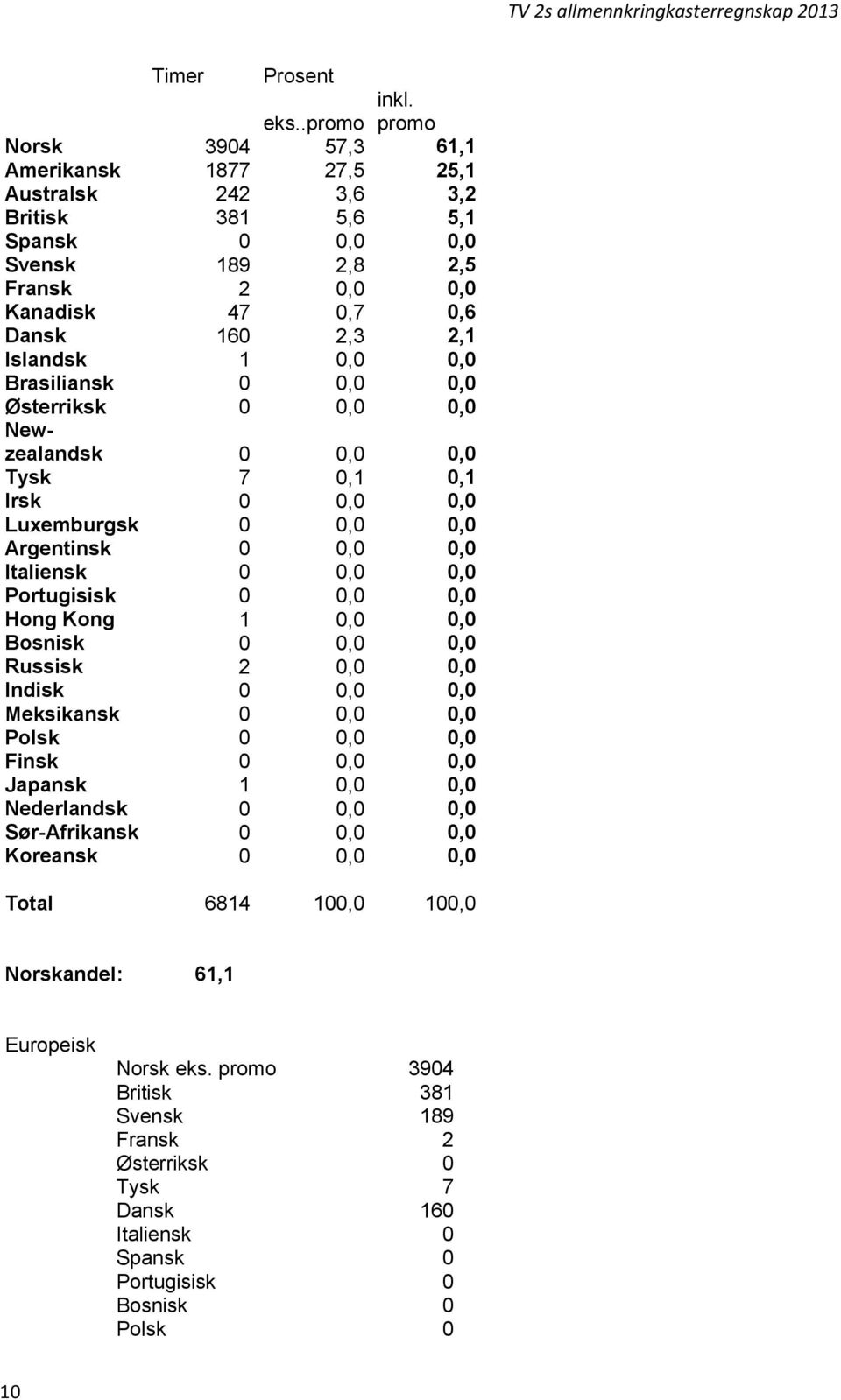 Islandsk 1 0,0 0,0 Brasiliansk 0 0,0 0,0 Østerriksk 0 0,0 0,0 Newzealandsk 0 0,0 0,0 Tysk 7 0,1 0,1 Irsk 0 0,0 0,0 Luxemburgsk 0 0,0 0,0 Argentinsk 0 0,0 0,0 Italiensk 0 0,0 0,0 Portugisisk 0 0,0 0,0