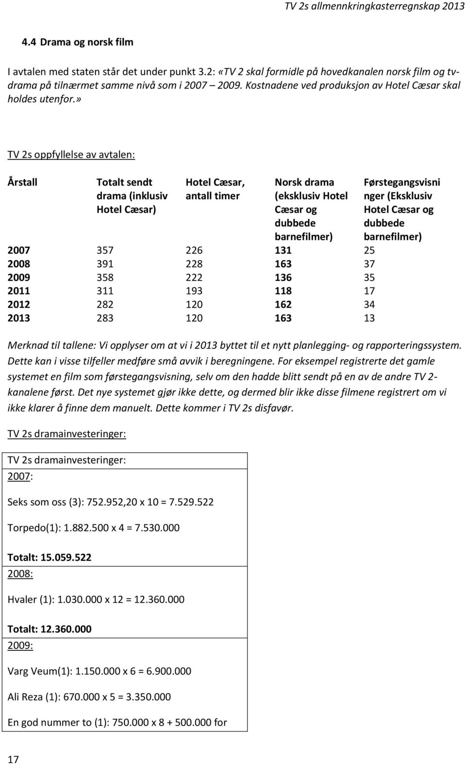 » TV 2s oppfyllelse av avtalen: Årstall Totalt sendt drama (inklusiv Hotel Cæsar) Hotel Cæsar, antall timer Norsk drama (eksklusiv Hotel Cæsar og dubbede barnefilmer) 2007 357 226 131 25 2008 391 228