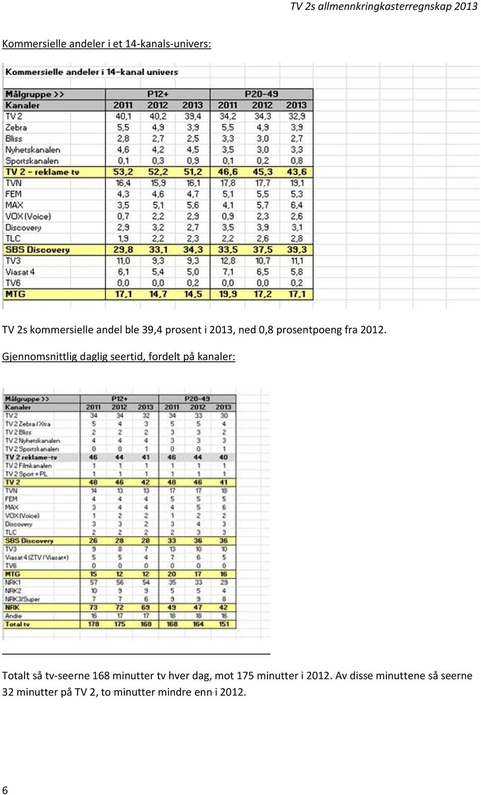 Gjennomsnittlig daglig seertid, fordelt på kanaler: Totalt så tv-seerne 168