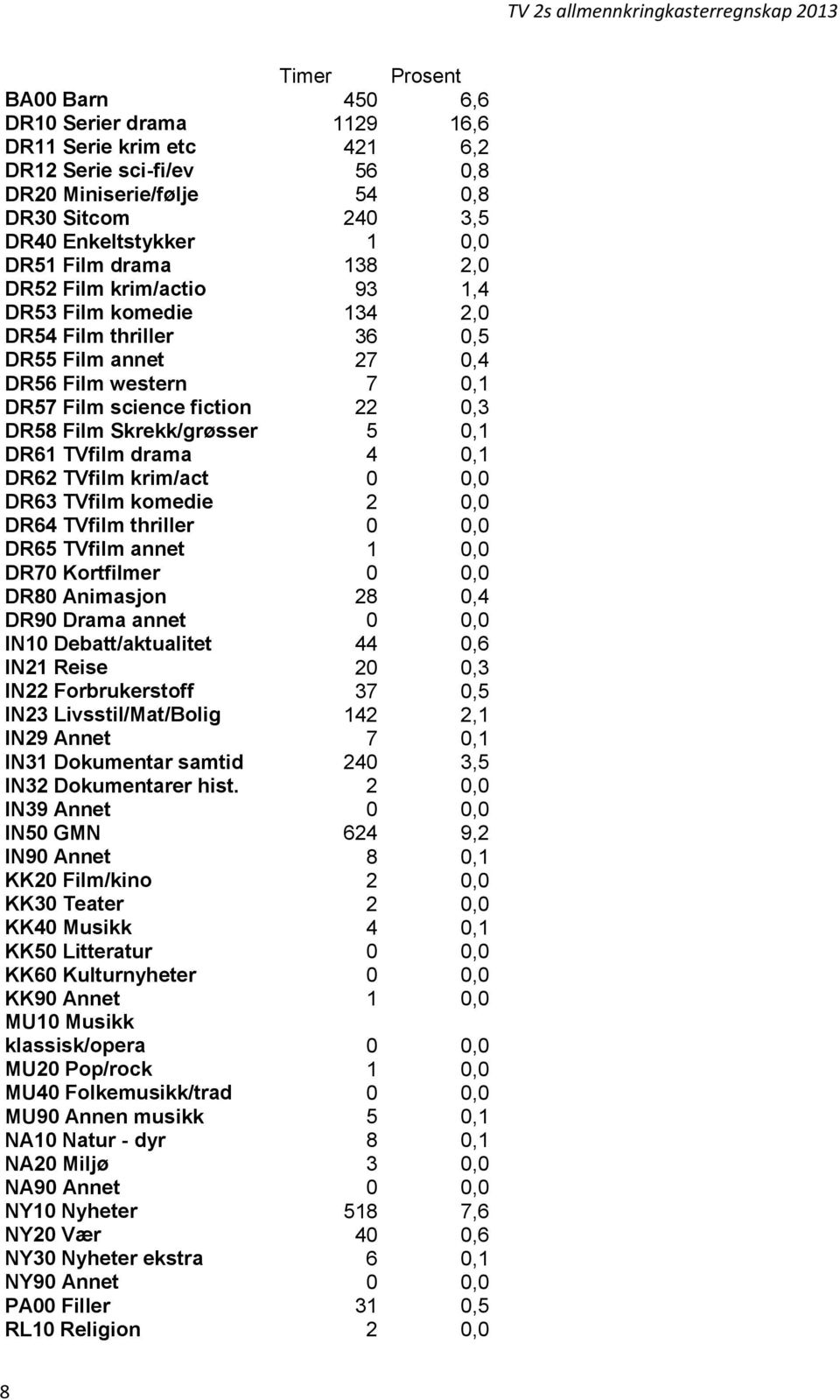 5 0,1 DR61 TVfilm drama 4 0,1 DR62 TVfilm krim/act 0 0,0 DR63 TVfilm komedie 2 0,0 DR64 TVfilm thriller 0 0,0 DR65 TVfilm annet 1 0,0 DR70 Kortfilmer 0 0,0 DR80 Animasjon 28 0,4 DR90 Drama annet 0