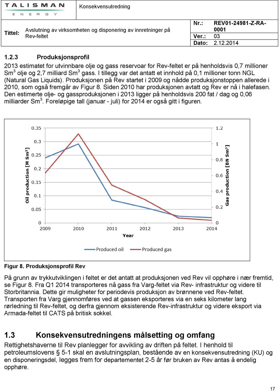 Siden 2010 har produksjonen avtatt og Rev er nå i halefasen. Den estimerte olje- og gassproduksjonen i 2013 ligger på henholdsvis 200 fat / dag og 0,06 milliarder Sm 3.