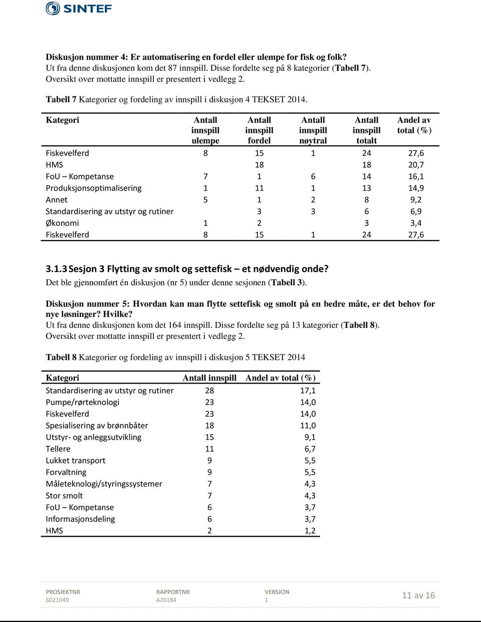 Kategori Antall innspill ulempe Antall innspill fordel Antall innspill nøytral Antall innspill totalt Andel av total (%) Fiskevelferd 8 15 1 24 27,6 HMS 18 18 20,7 FoU Kompetanse 7 1 6 14 16,1