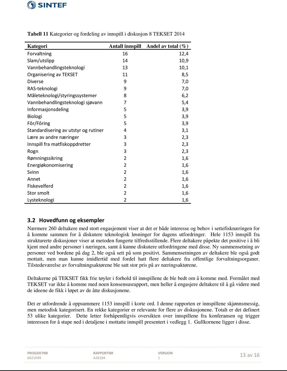 Standardisering av utstyr og rutiner 4 3,1 Lære av andre næringer 3 2,3 Innspill fra matfiskoppdretter 3 2,3 Rogn 3 2,3 Rømningssikring 2 1,6 Energiøkonomisering 2 1,6 Svinn 2 1,6 Annet 2 1,6