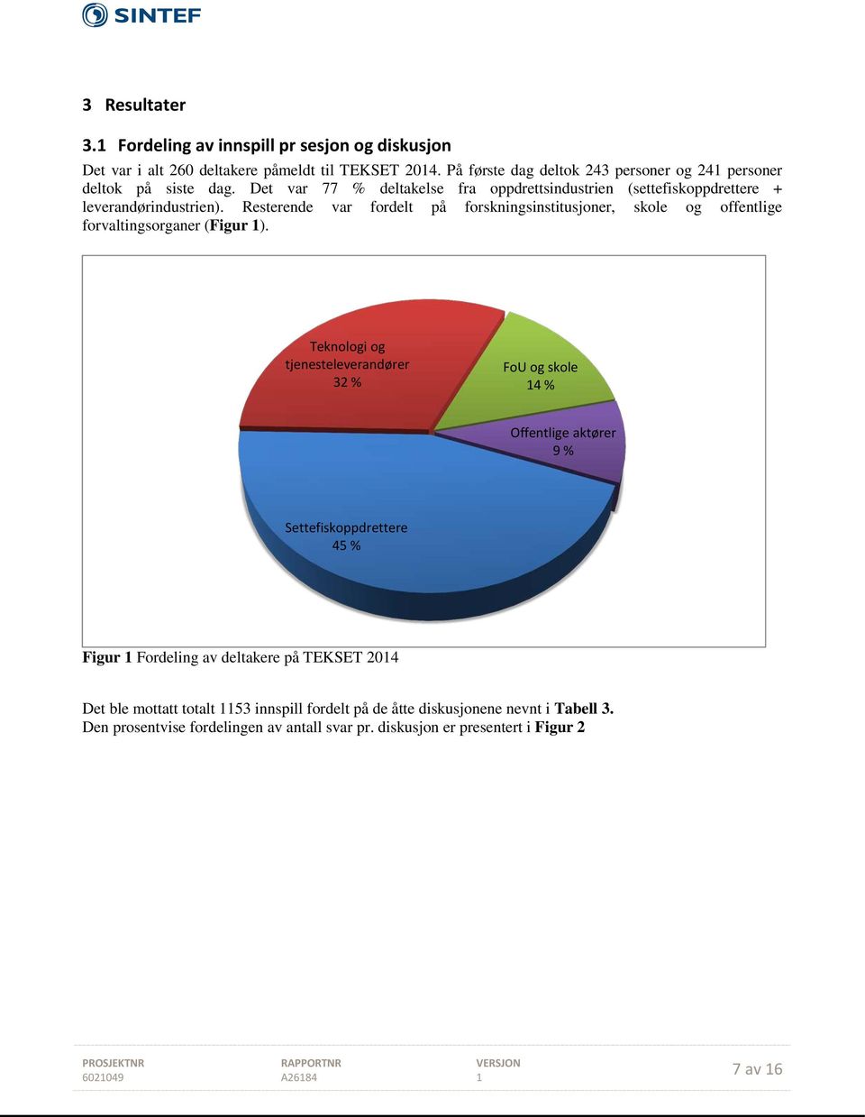 Resterende var fordelt på forskningsinstitusjoner, skole og offentlige forvaltingsorganer (Figur 1).