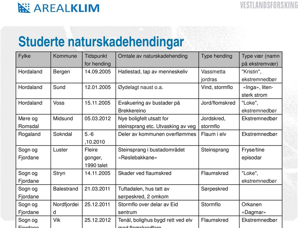 2005 Evakuering av bustader på Brekkereino Jord/flomskred "Loke", ekstremnedbør Møre og Midsund 05.03.2012 Nye boligfelt utsatt for Jordskred, Ekstremnedbør Romsdal steinsprang etc.