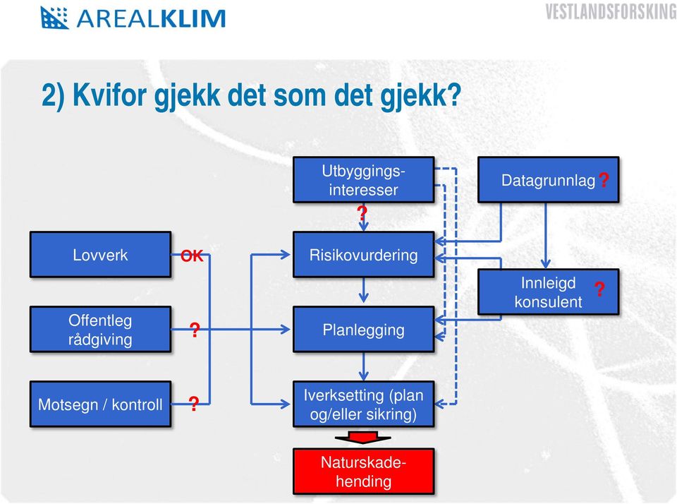 Lovverk OK Risikovurdering Offentleg rådgiving?