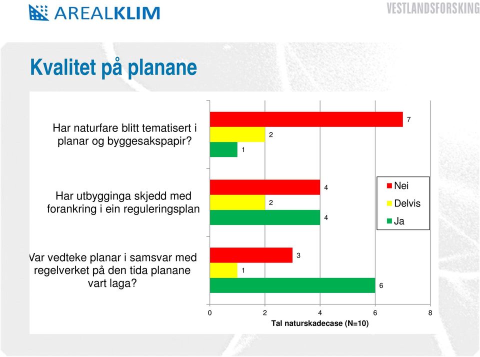 1 2 7 Har utbygginga skjedd med forankring i ein reguleringsplan 2 4 4