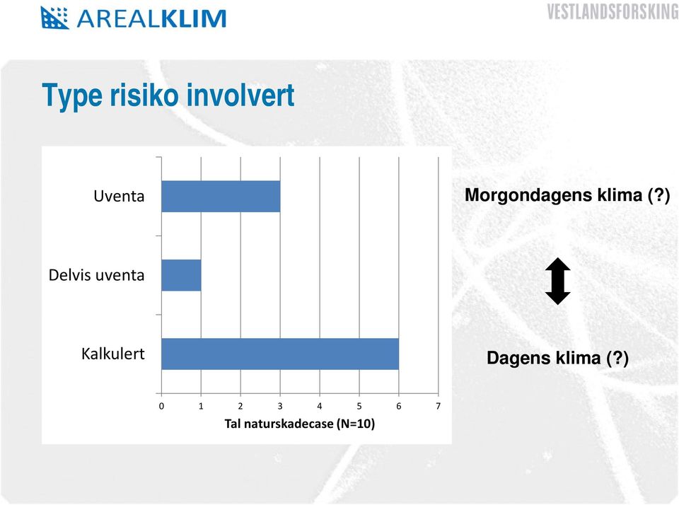 ) Delvis uventa Kalkulert Dagens