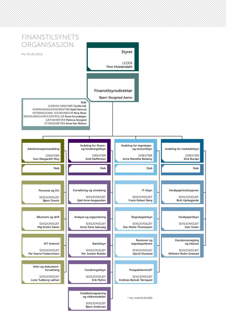 Rune Grundekjøn sjefssekretær Patricia Storgård styresekretær Anne Kari Østmo Bjørn Skogstad Aamo Administrasjonsavdeling Avdeling for finansog forsikringstilsyn Avdeling for regnskapsog
