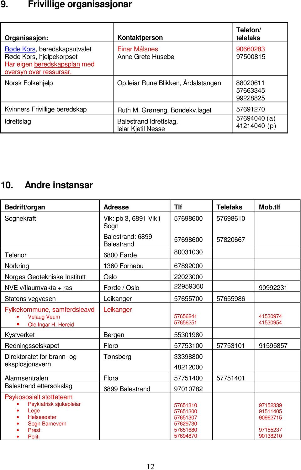 Grøneng, Bondekv.laget 57691270 Idrettslag Balestrand Idrettslag, leiar Kjetil Nesse 57694040 (a) 41214040 (p) 10. Andre instansar Bedrift/organ Adresse Tlf Telefaks Mob.