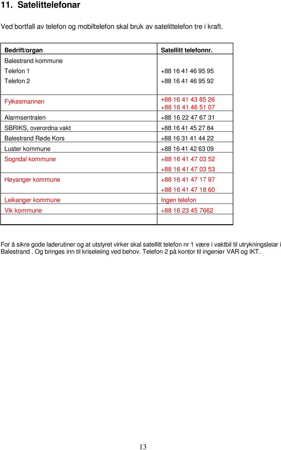 44 22 Luster kommune +88 16 41 42 63 09 Sogndal kommune +88 16 41 47 03 52 +88 16 41 47 03 53 Høyanger kommune +88 16 41 47 17 97 Leikanger kommune +88 16 41 47 18 60 Ingen telefon Vik kommune +88 16