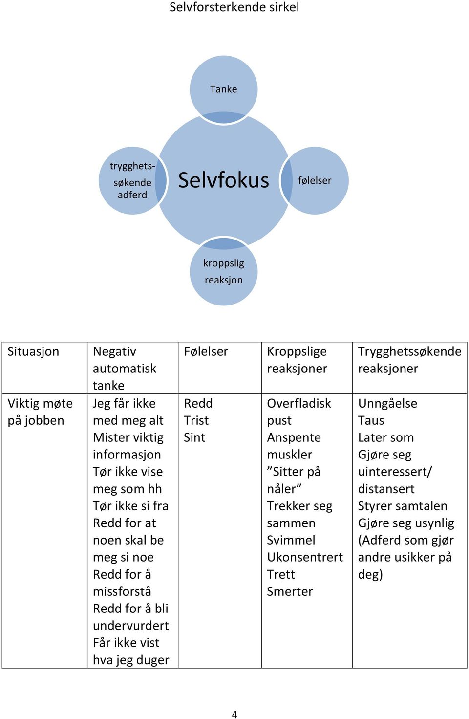 ikke vist hva jeg duger Følelser Redd Trist Sint Kroppslige reaksjoner Overfladisk pust Anspente muskler Sitter på nåler Trekker seg sammen Svimmel Ukonsentrert Trett