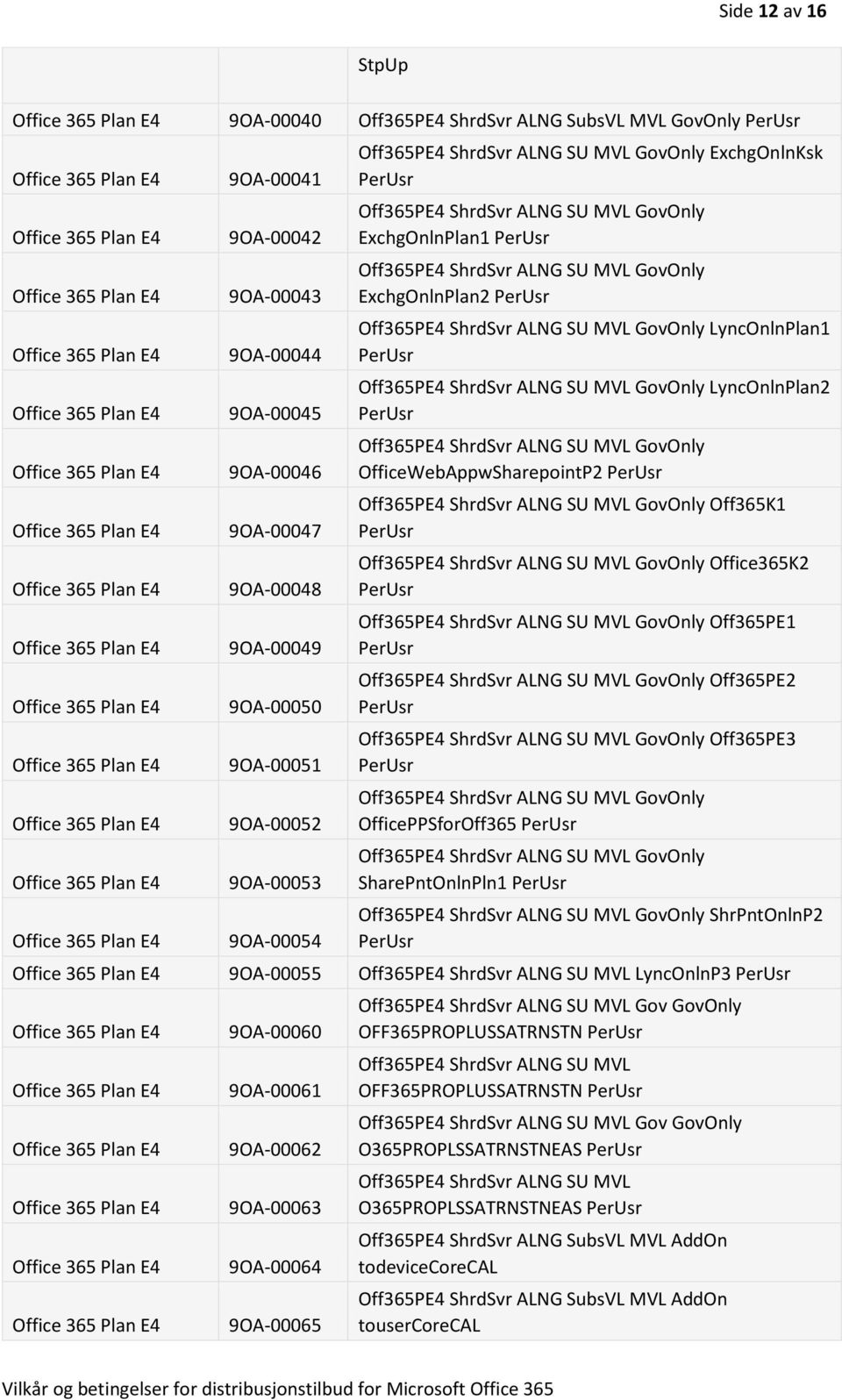 SU MVL GovOnly LyncOnlnPlan1 Off365PE4 ShrdSvr ALNG SU MVL GovOnly LyncOnlnPlan2 Off365PE4 ShrdSvr ALNG SU MVL GovOnly OfficeWebAppwSharepointP2 Off365PE4 ShrdSvr ALNG SU MVL GovOnly Off365K1