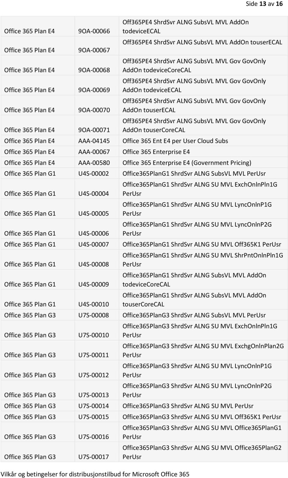 ALNG SubsVL MVL Gov GovOnly AddOn tousercorecal AAA-04145 Office 365 Ent E4 per User Cloud Subs AAA-00067 Office 365 Enterprise E4 AAA-00580 Office 365 Enterprise E4 (Government Pricing) Office 365