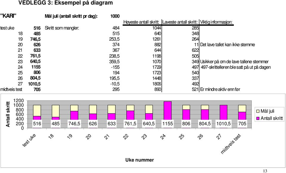 stemmer 24 1155-155 1729 497 497-skrittelleren ble satt på ut på dagen 25 806 194 1723 540 26 804,5 195,5 1448 337 27 1010,5-10,5 1806 492 midtveis test 705 295 890 521 Er mindre aktiv enn