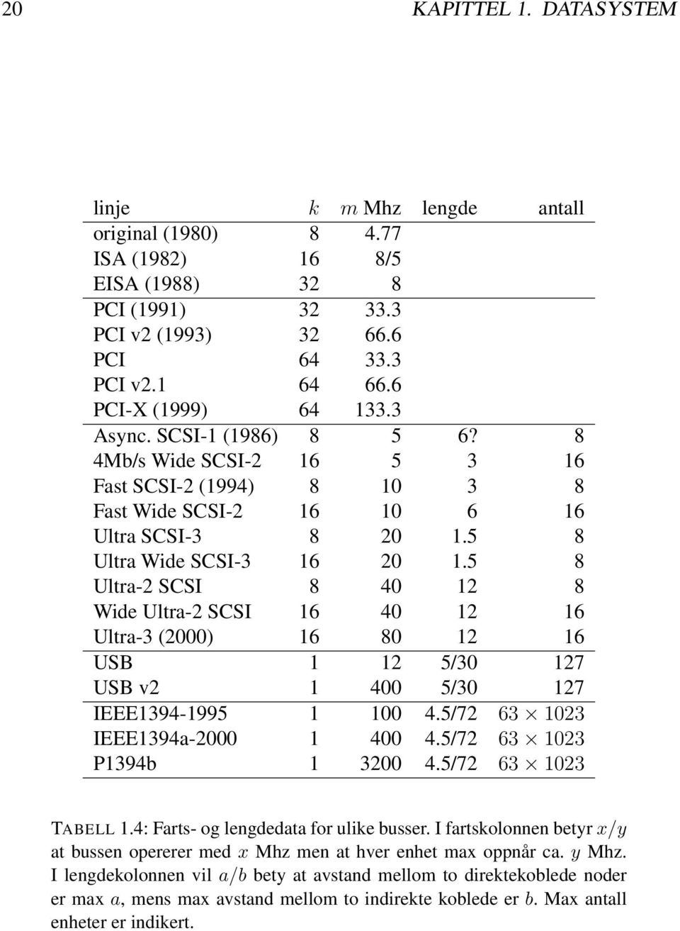 5 8 Ultra-2 SCSI 8 40 12 8 Wide Ultra-2 SCSI 16 40 12 16 Ultra-3 (2000) 16 80 12 16 USB 1 12 5/30 127 USB v2 1 400 5/30 127 IEEE1394-1995 1 100 4.5/72 63 1023 IEEE1394a-2000 1 400 4.