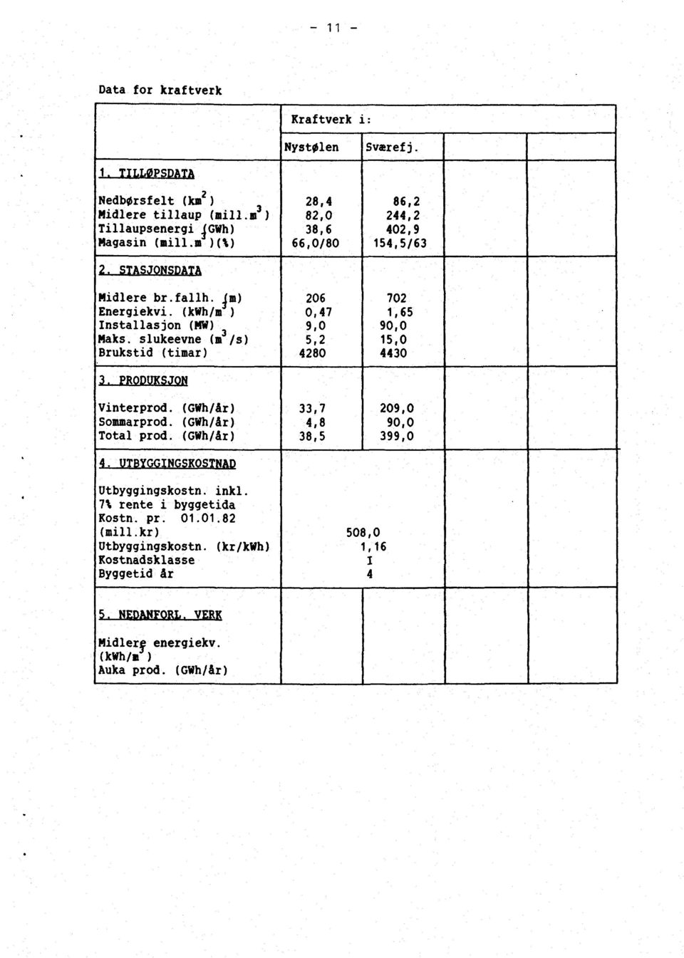 Im) 206 702 Energiekvi.(kWh/m ) 0,47 1,65 Installasjon (MW), 9,0 90,0 Maks. slukeevne (mj/s) 5,2 15,0 Brukstid (timar) 4280 4430 3. PRODUKSJON Vinterprod.