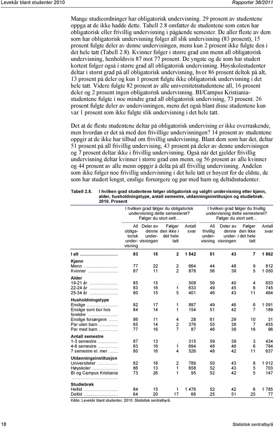 De aller fleste av dem som har obligatorisk undervisning følger all slik undervisning (83 prosent), 15 prosent fulgte deler av denne undervisingen, mens kun 2 prosent ikke fulgte den i det hele tatt