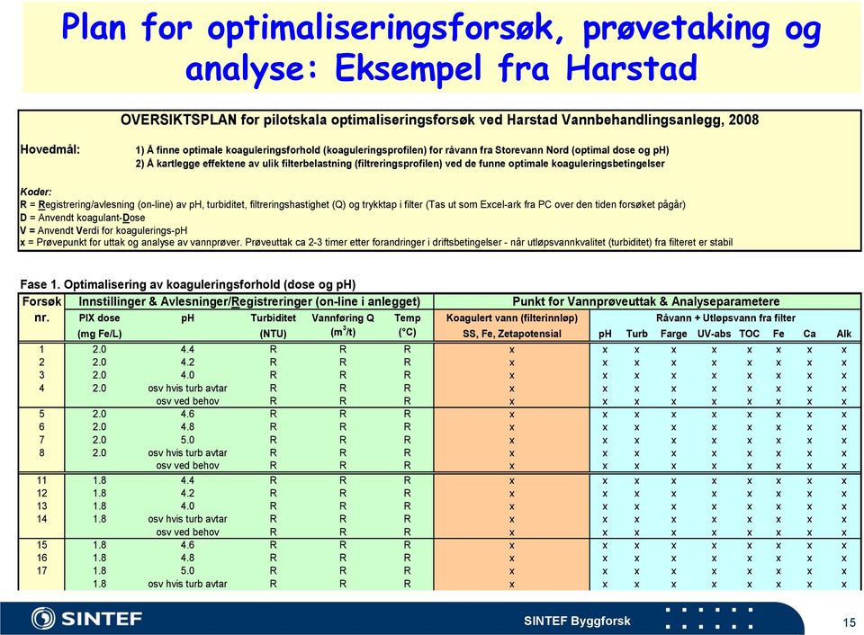 koaguleringsbetingelser Koder: R = Registrering/avlesning (on-line) av ph, turbiditet, filtreringshastighet (Q) og trykktap i filter (Tas ut som Excel-ark fra PC over den tiden forsøket pågår) D =