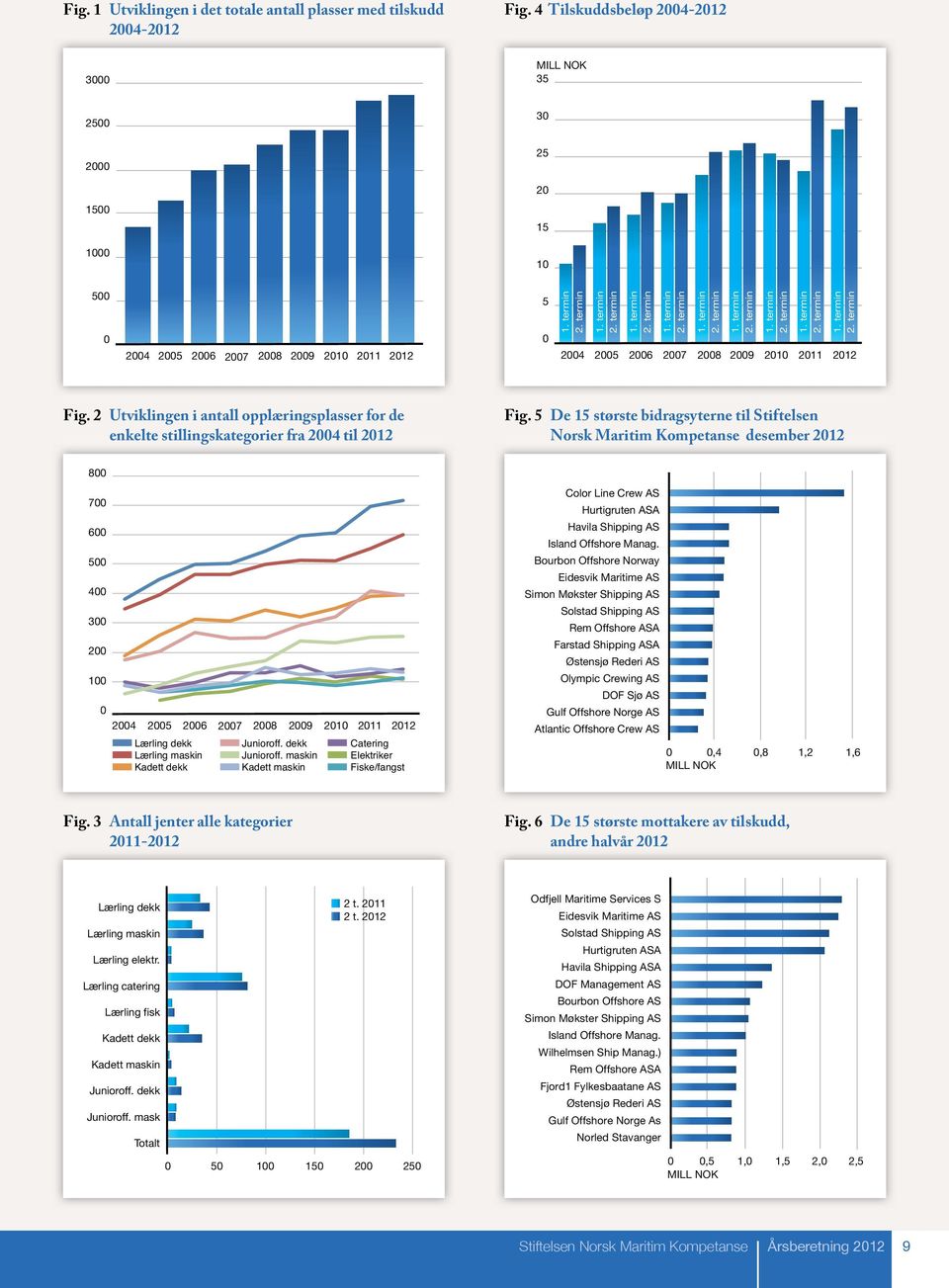 termin 2. termin 2012 Fig. 2 Utviklingen i antall opplæringsplasser for de enkelte stillingskategorier fra 2004 til 2012 Fig.