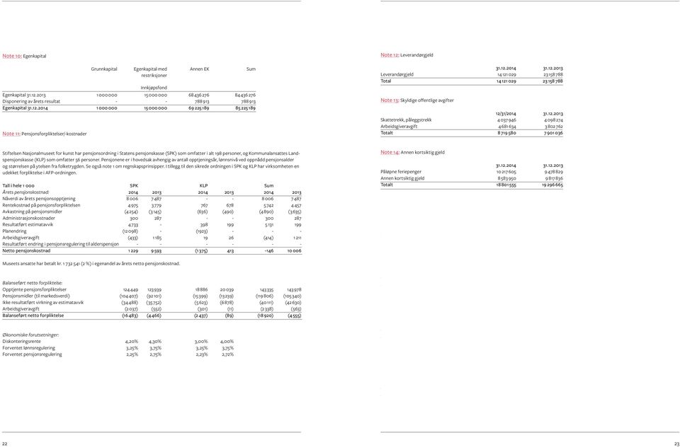 2014 1 000 000 15 000 000 69 225 189 85 225 189 Note 11: Pensjonsforpliktelser/-kostnader Note 12: