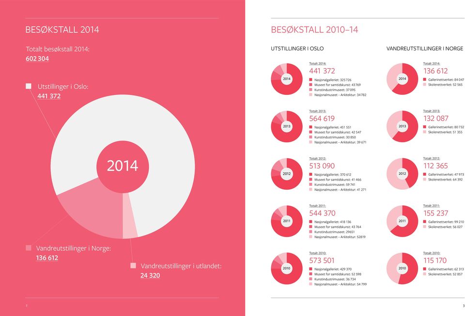 Totalt 2013: 132 087 2013 Nasjonalgalleriet: 451 551 Museet for samtidskunst: 42 547 Kunstindustrimuseet: 30 850 Nasjonalmuseet Arkitektur: 39 671 2013 Gallerinettverket: 80 732 Skolenettverket: 51