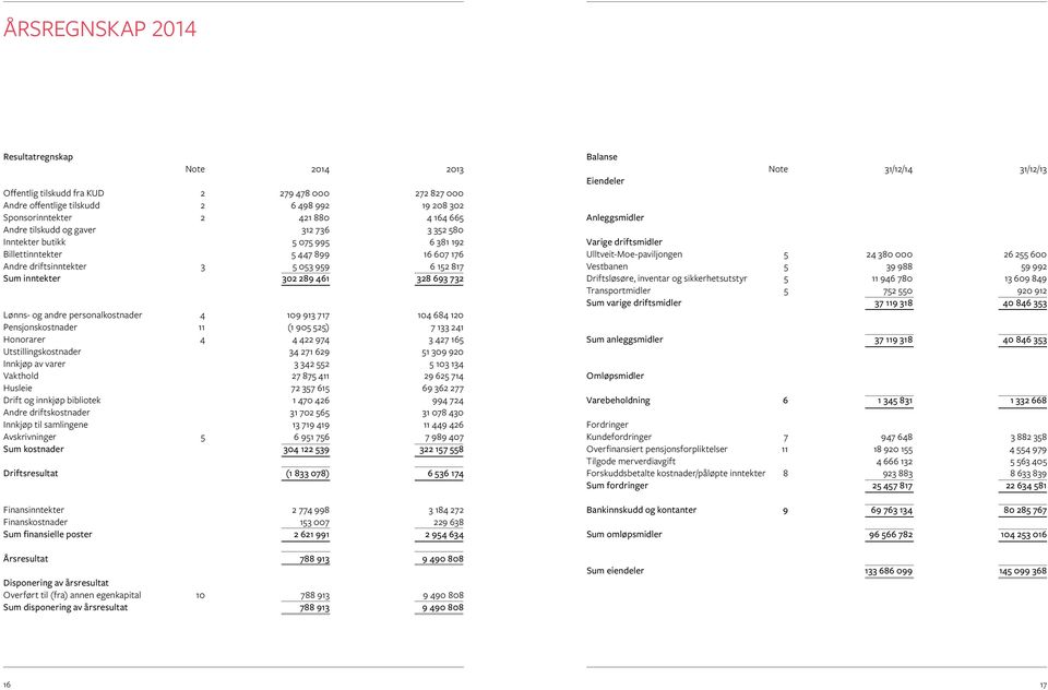og andre personalkostnader 4 109 913 717 104 684 120 Pensjonskostnader 11 (1 905 525) 7 133 241 Honorarer 4 4 422 974 3 427 165 Utstillingskostnader 34 271 629 51 309 920 Innkjøp av varer 3 342 552 5