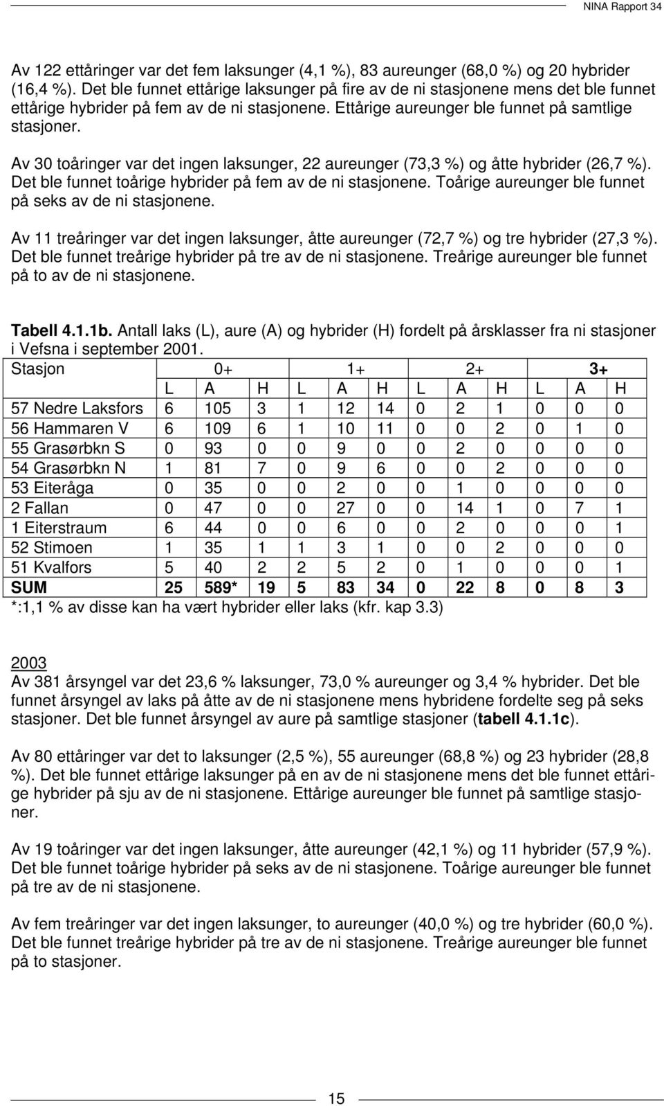 Av 30 toåringer var det ingen laksunger, 22 aureunger (73,3 %) og åtte hybrider (26,7 %). Det ble funnet toårige hybrider på fem av de ni stasjonene.