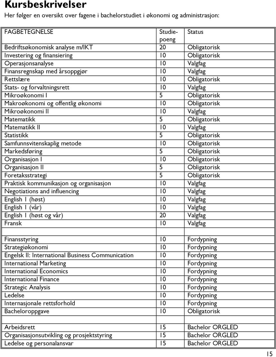 Makroøkonomi og offentlig økonomi 10 Obligatorisk Mikroøkonomi II 10 Valgfag Matematikk 5 Obligatorisk Matematikk II 10 Valgfag Statistikk 5 Obligatorisk Samfunnsvitenskaplig metode 10 Obligatorisk