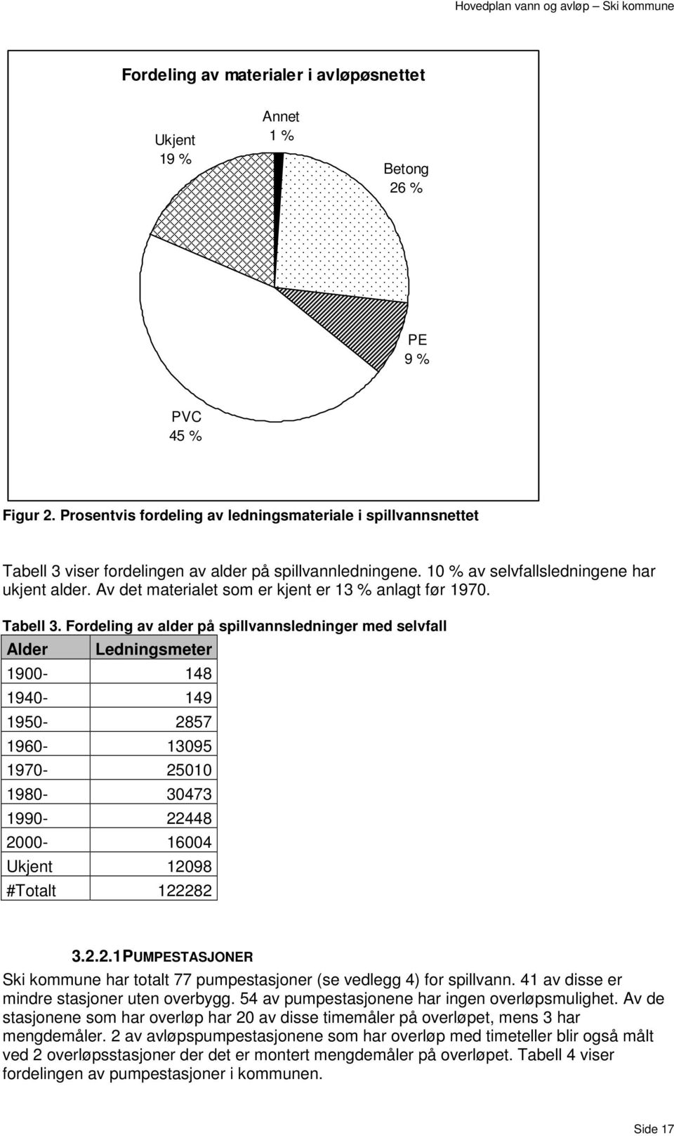 Av det materialet som er kjent er 13 % anlagt før 1970. Tabell 3.