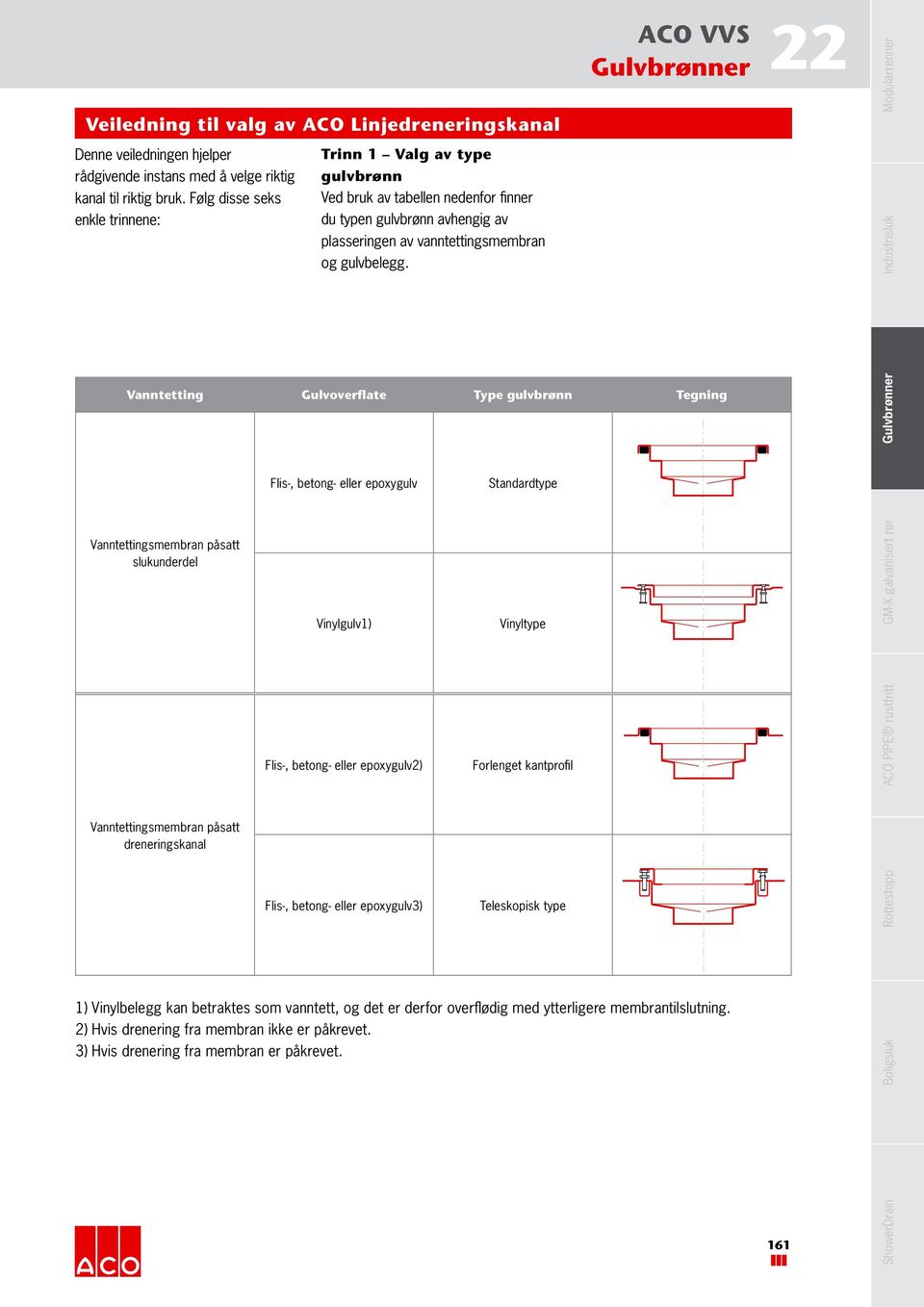 Vanntetting Gulvoverflate Type gulvbrønn Tegning 22 Industrisluk Modularrenner Flis-, betong- eller epoxygulv Standardtype Vanntettingsmembran påsatt slukunderdel Vinylgulv1) Vinyltype GM-X