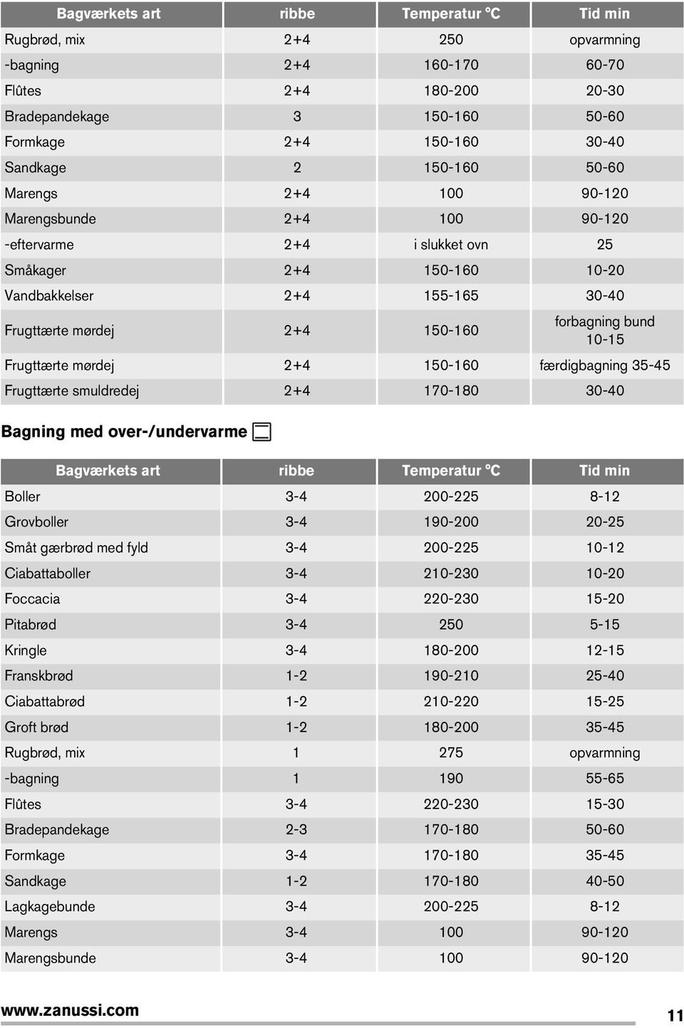 bund 10-15 Frugttærte mørdej 2+4 150-160 færdigbagning 35-45 Frugttærte smuldredej 2+4 170-180 30-40 Bagning med over-/undervarme Bagværkets art ribbe Temperatur C Tid min Boller 3-4 200-225 8-12