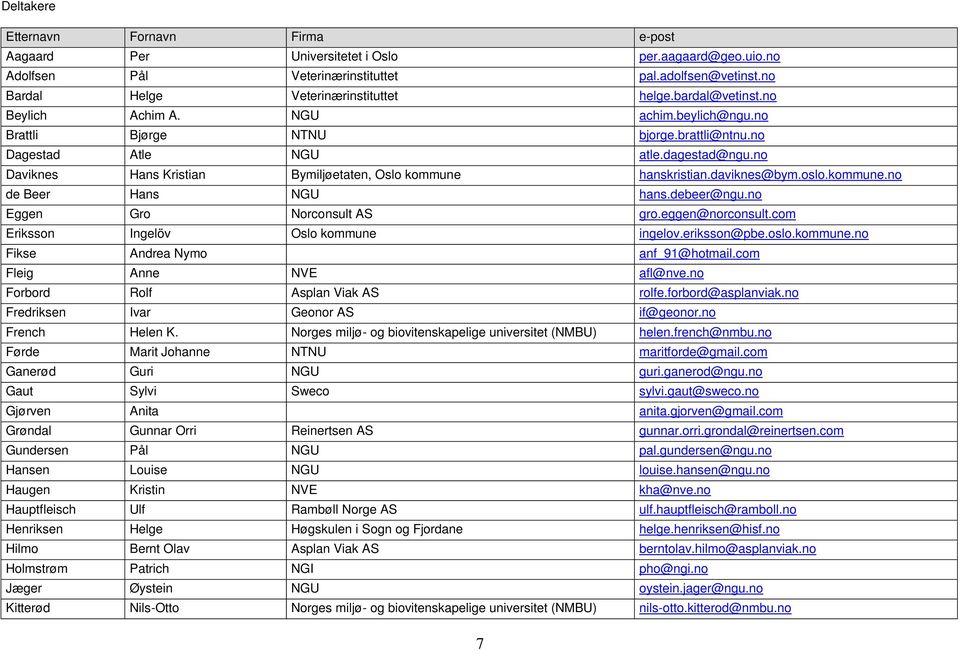 no Daviknes Hans Kristian Bymiljøetaten, Oslo kommune hanskristian.daviknes@bym.oslo.kommune.no de Beer Hans NGU hans.debeer@ngu.no Eggen Gro Norconsult AS gro.eggen@norconsult.
