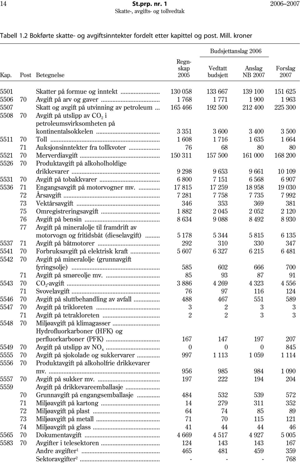 .. 1 768 1 771 1 900 1 963 5507 Skatt og avgift på utvinning av petroleum... 165 466 192 500 212 400 225 300 5508 70 Avgift på utslipp av CO 2 i petroleumsvirksomheten på kontinentalsokkelen.