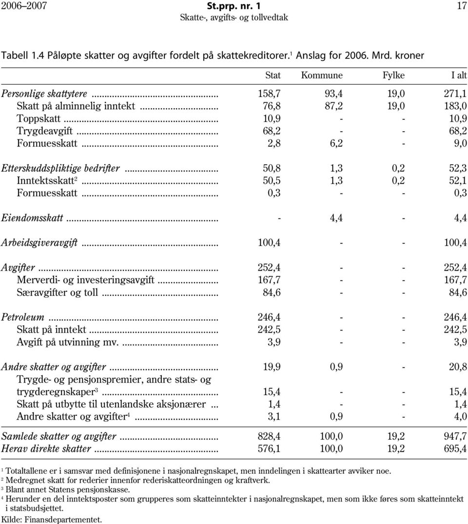 .. 50,8 1,3 0,2 52,3 Inntektsskatt 2... 50,5 1,3 0,2 52,1 Formuesskatt... 0,3 - - 0,3 Eiendomsskatt... - 4,4-4,4 Arbeidsgiveravgift... 100,4 - - 100,4 Avgifter.